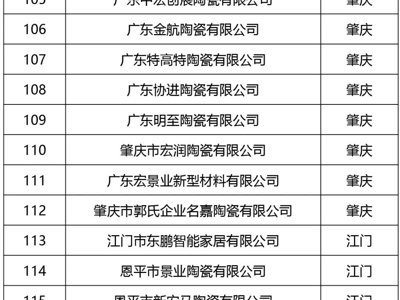 陶瓷行业五大权威榜单齐发：马可波罗、东鹏等领军企业领跑知识产权、绿色制造与碳管理新赛道