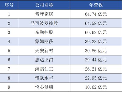 瓷砖总营收超300亿！马可波罗、东鹏、蒙娜丽莎…...9家上市陶企披露2025年财报